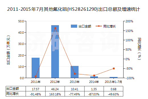2011-2015年7月其他氟化鋁(HS28261290)出口總額及增速統(tǒng)計(jì)